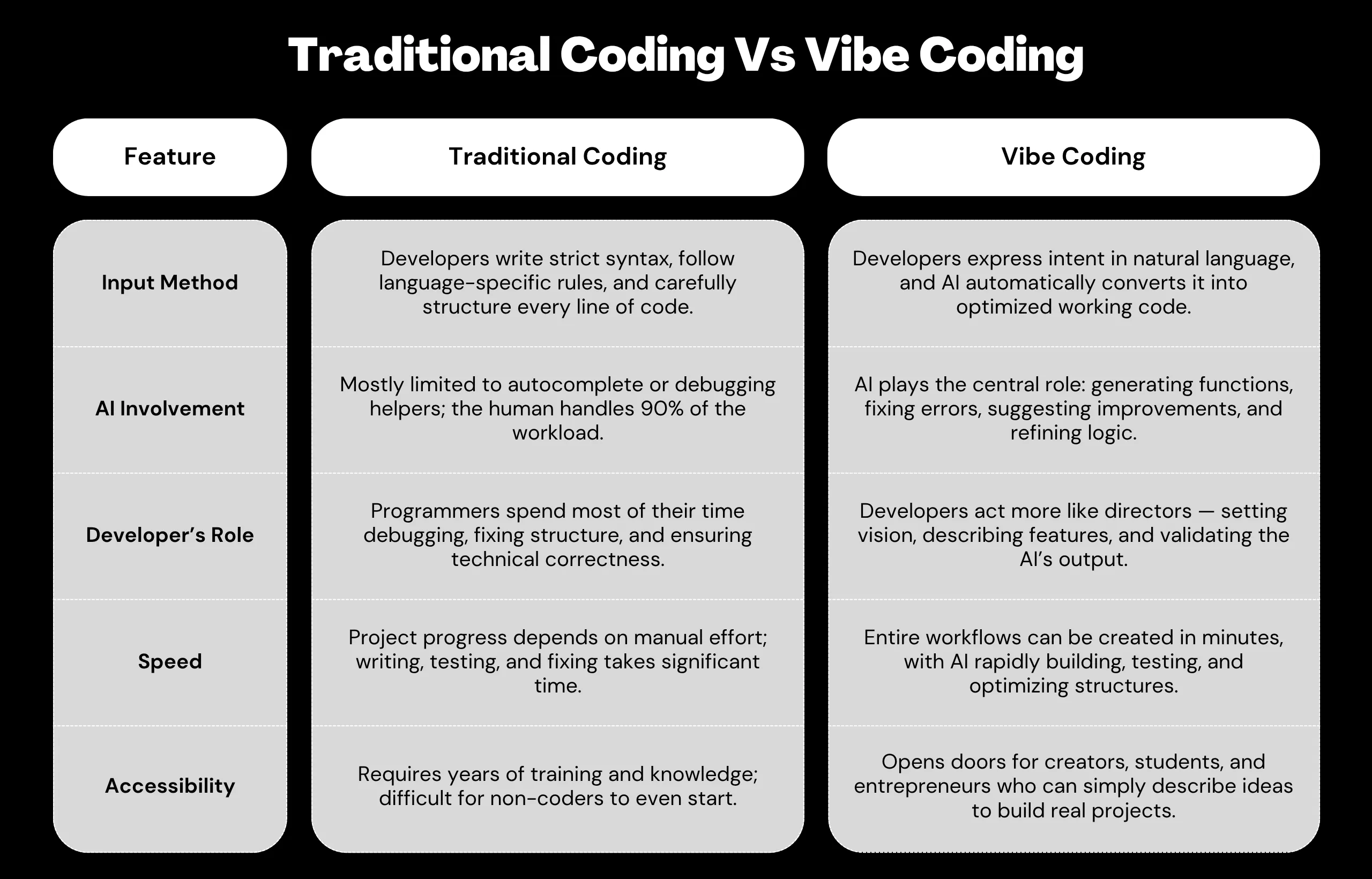Traditional Coding vs Vibe Coding